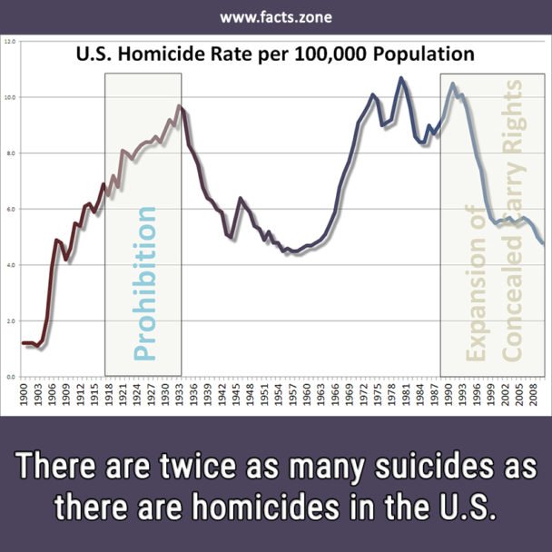 Suicides in U.S.
