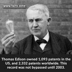 Thomas Edison owned 1,093 patents in the US, and 2,332 patents worldwide
